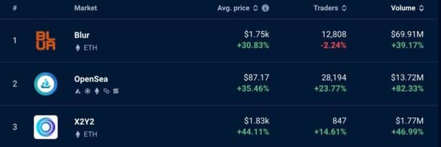 Fonte DappRadar - Marketplace NFT per volume di trading