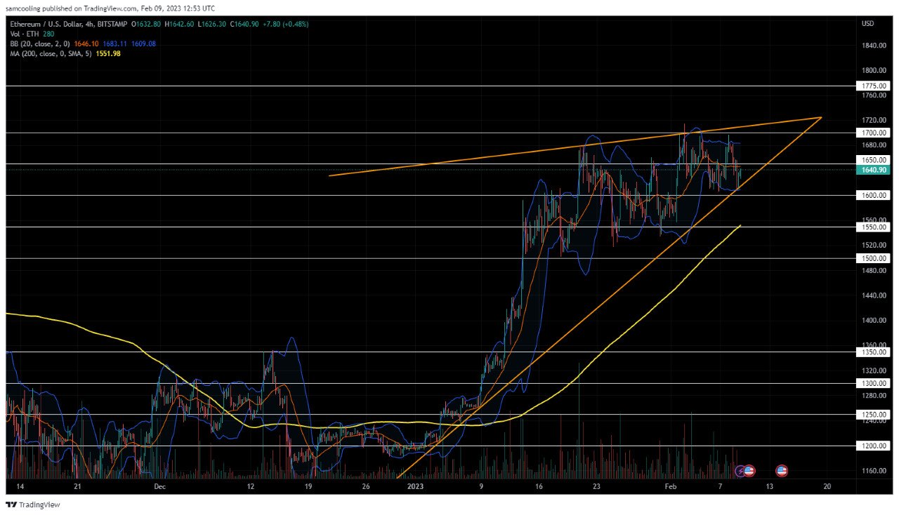 Grafico ETHUSD - Fonte TradingView