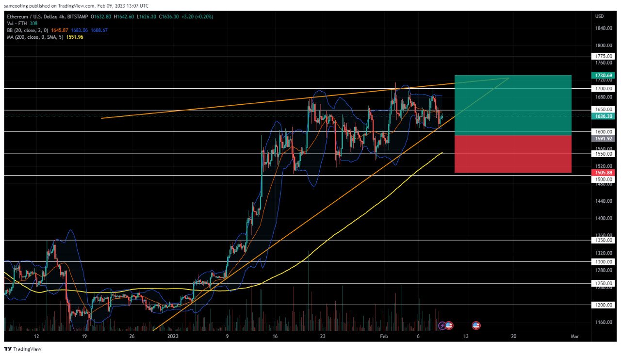 Grafico ETHUSD pattern triangolare - Fonte TradingView
