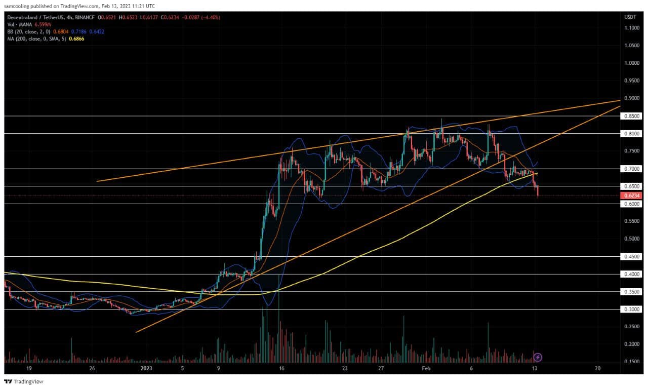 Grafico MANA - Fonte TradingView