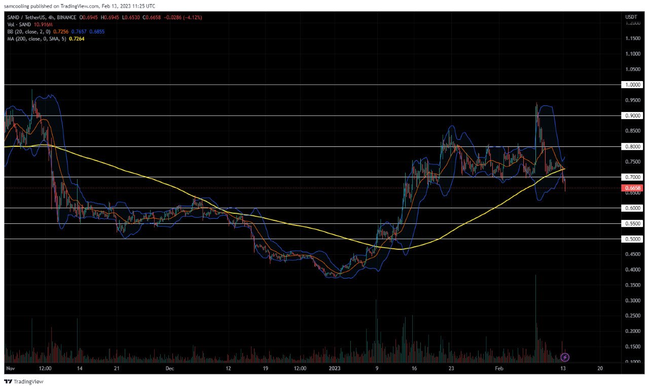 Grafico SAND - Fonte TradingView