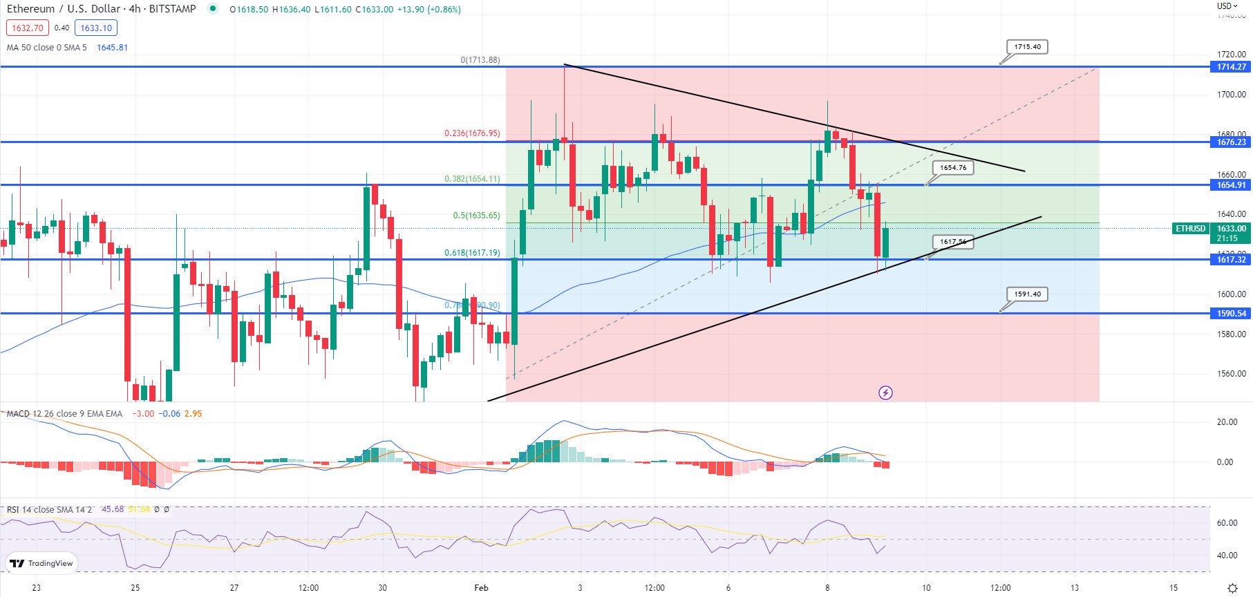 Grafico dei prezzi di Ethereum - Fonte TradingView