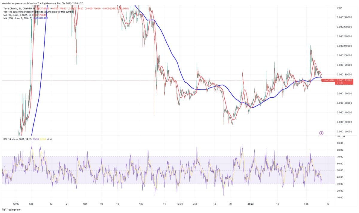 Indicatori tecnici LUNC - Fonte TradingView