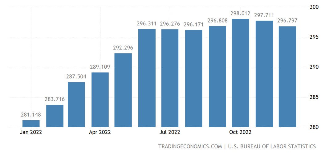 Indice dei prezzi USA - Fonte TradingEconomics