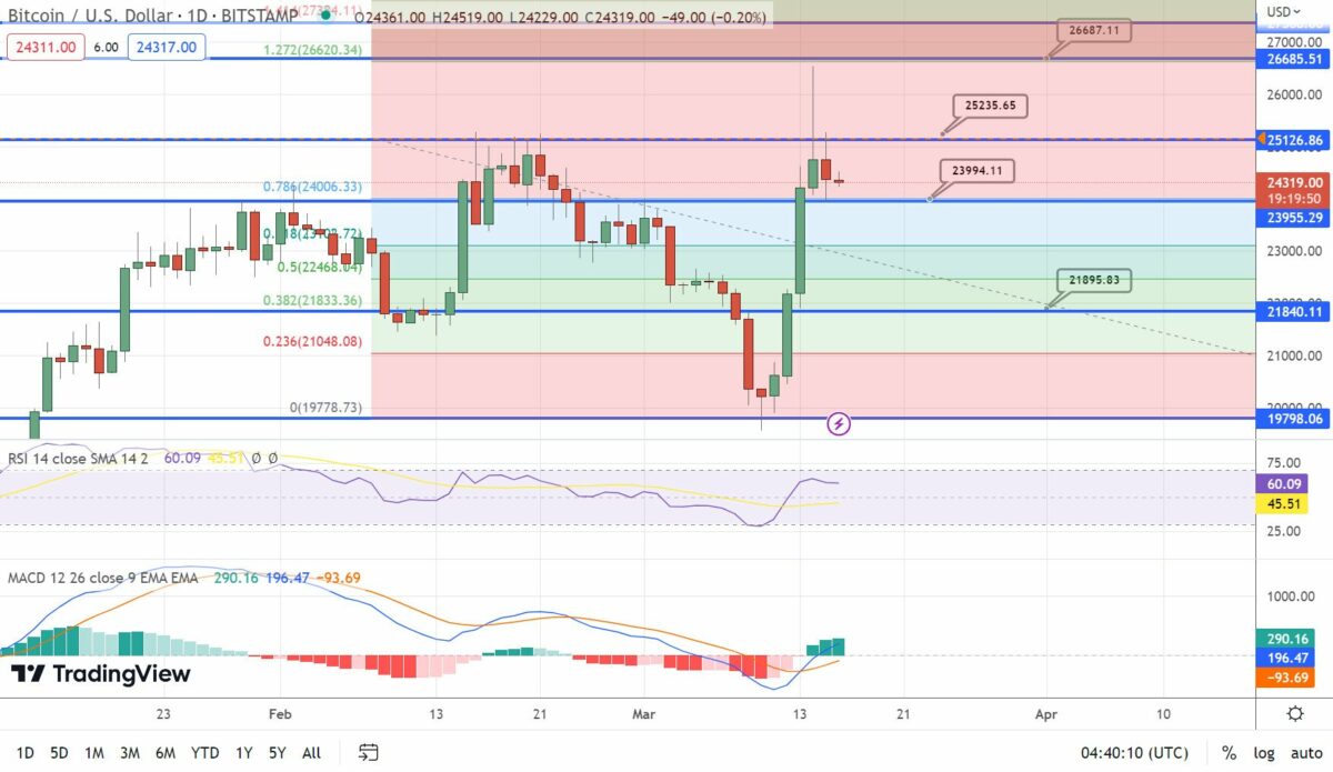 Analisi tecnica BTC - Fonte TradingView