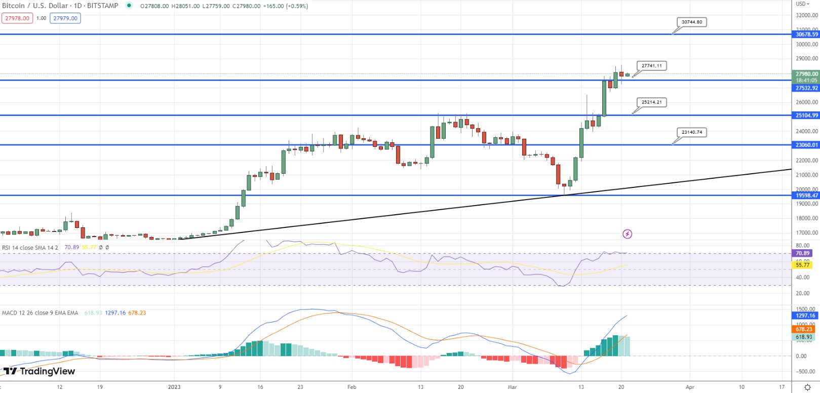 Analisi tecnica BTC - Fonte TradingView