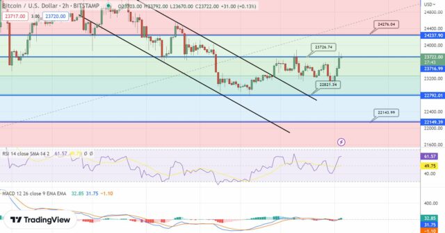 Analisi tecnica BTC - Fonte TradingView