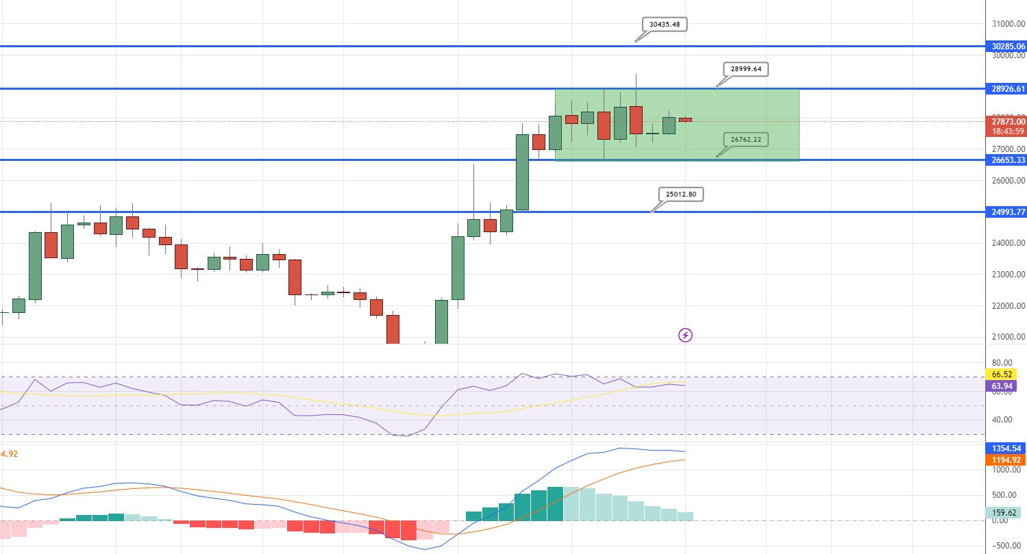 Analisi tecnica BTC - Fonte TradingView