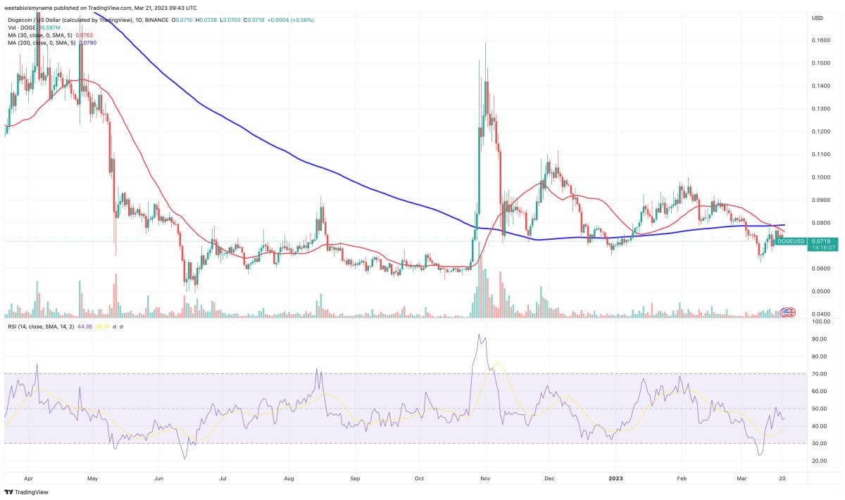 Analisi tecnica DOGE - Fonte TradingView