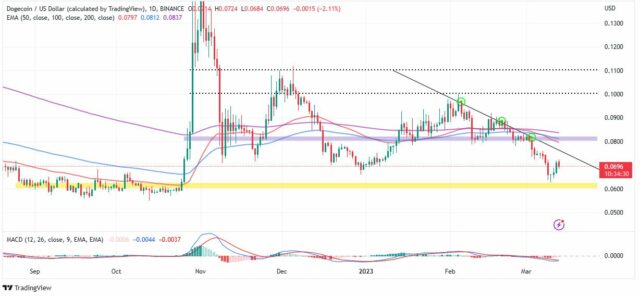 Analisi tecnica DOGE - Fonte TradingView