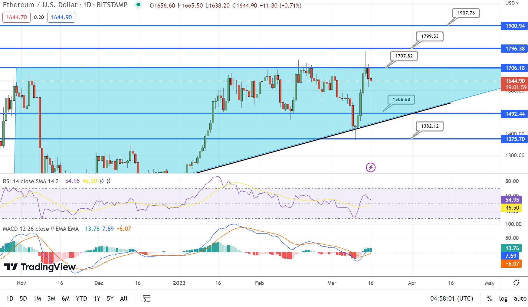 Analisi tecnica ETH - Fonte TradingView