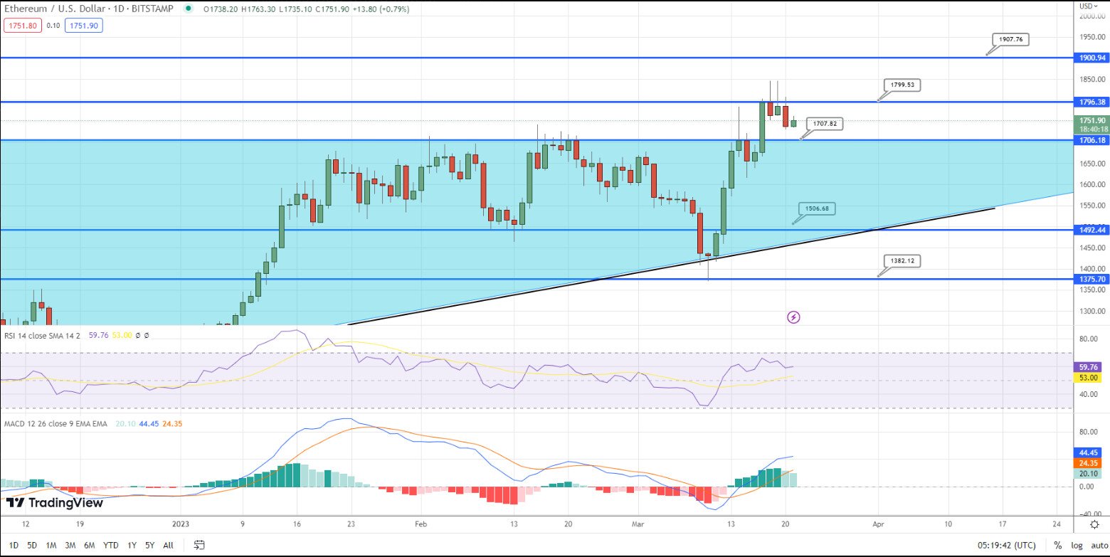Analisi tecnica ETH - Fonte TradingView