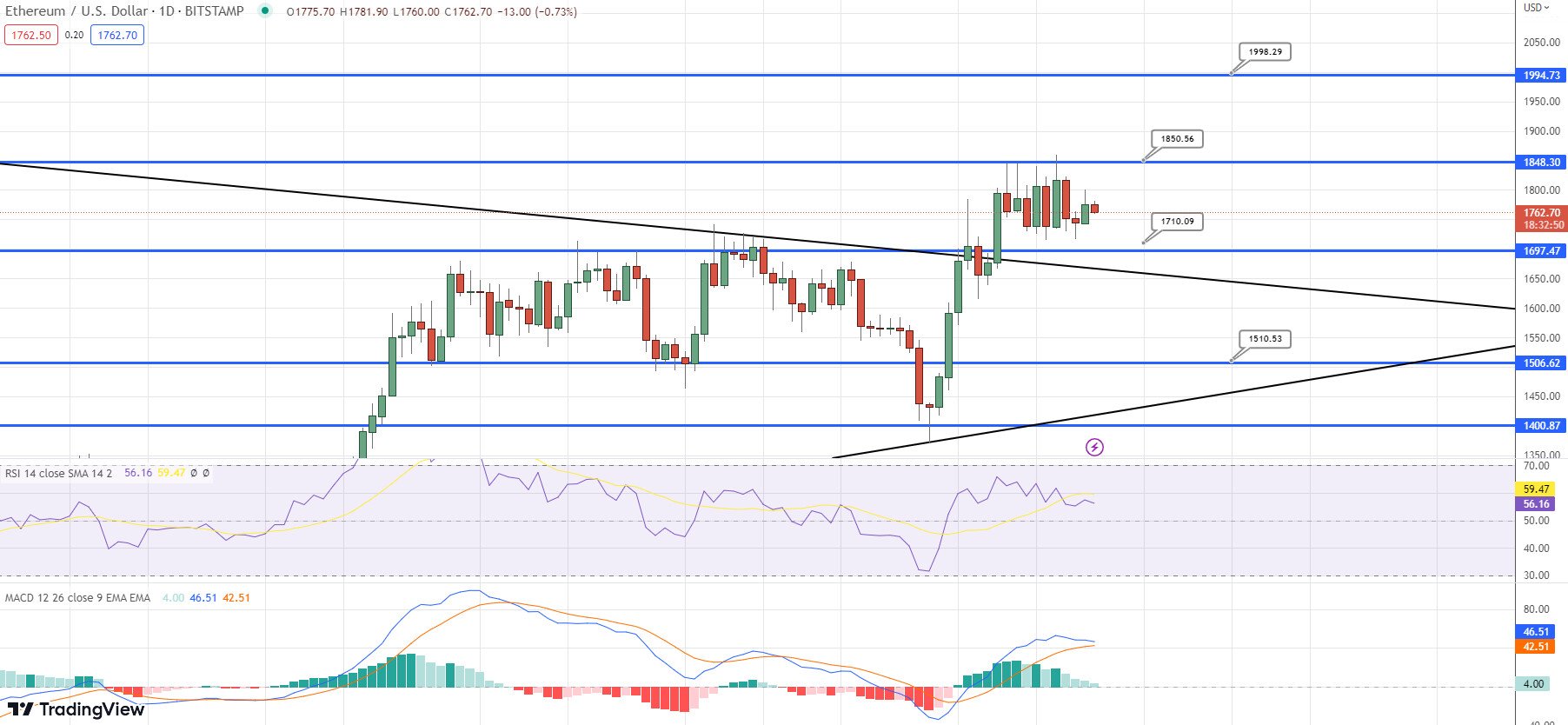Analisi tecnica ETH - Fonte TradingView