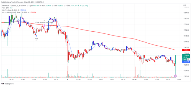 Analisi tecnica ETH - Fonte TradingView