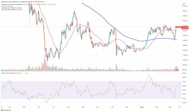 Analisi tecnica ETH - Fonte TradingView