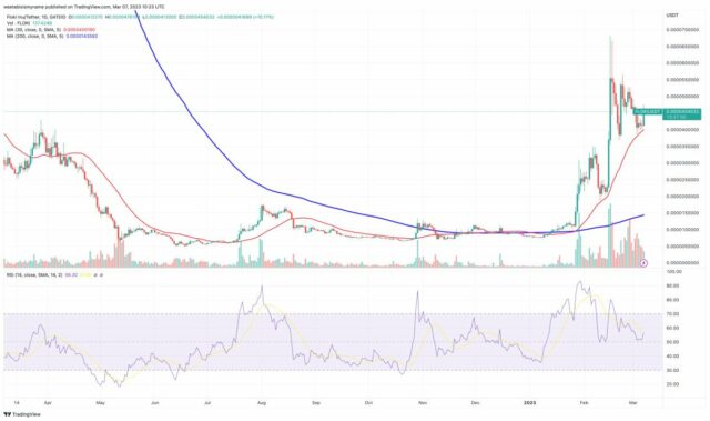 Analisi tecnica FLOKI - Fonte TradingView