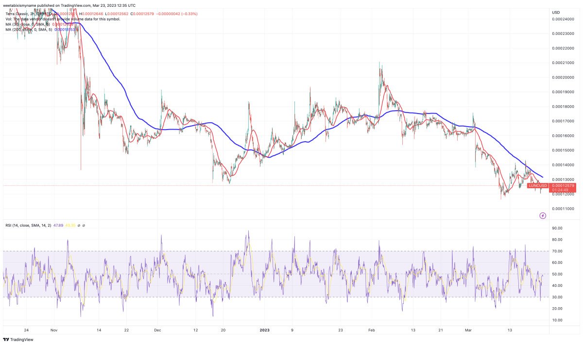 Analisi tecnica LUNC - Fonte TradingView