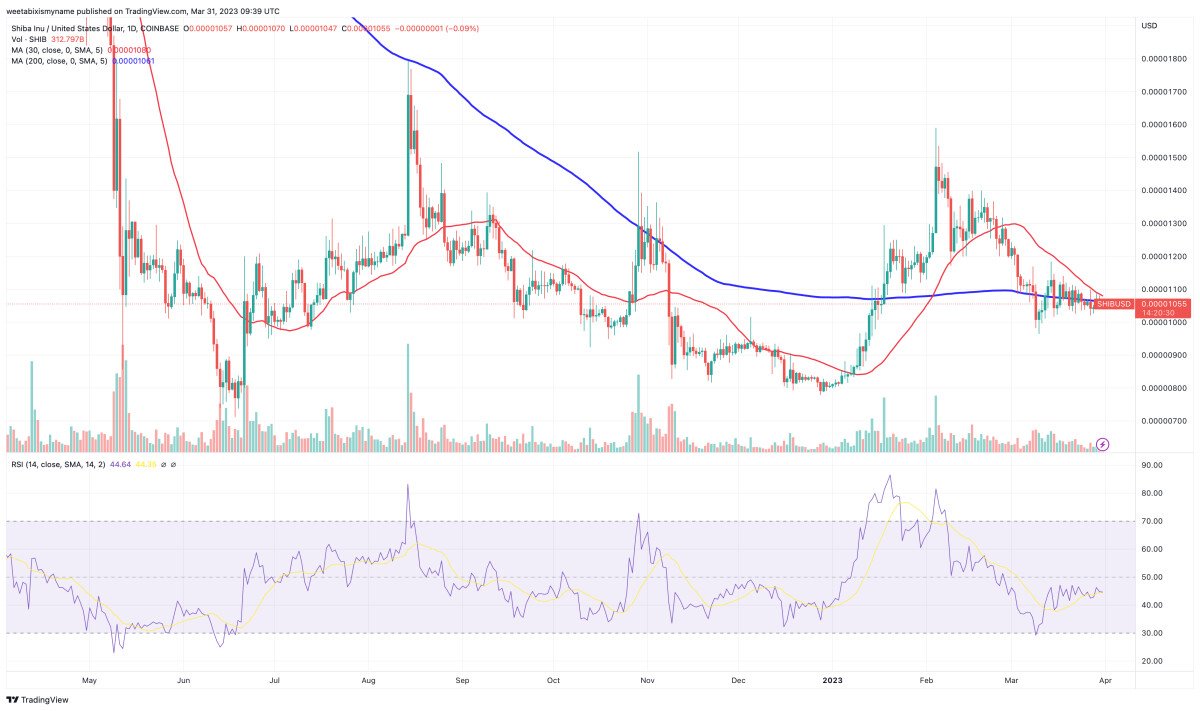 Analisi tecnica SHIB - Fonte CoinMarketCap