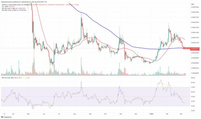 Analisi tecnica SHIB - Fonte TradingView