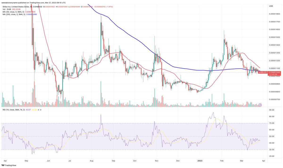 Analisi tecnica SHIB - Fonte TradingView