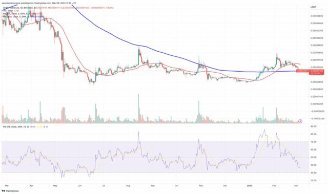 Analisi tecnica SHIB - Fonte TradingView