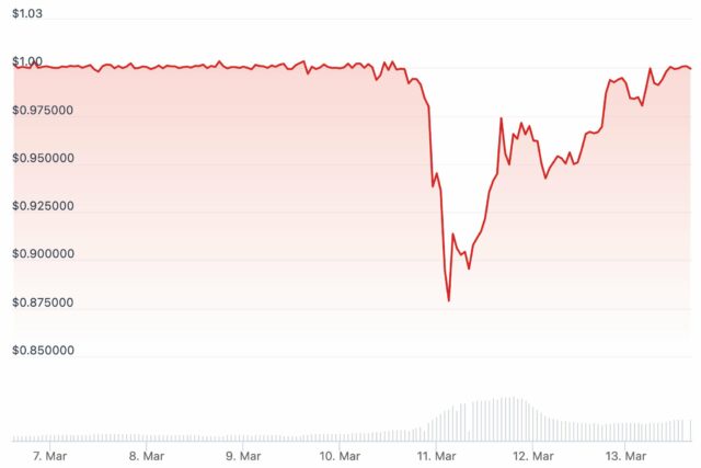 Analisi tecnica USDC - Fonte CoinGecko