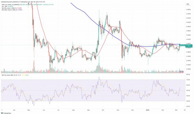 Analisi tecnica XRP - Fonte TradingView