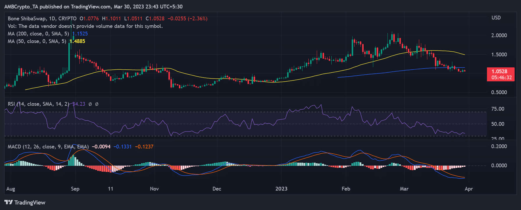 Grafico di BONE/USD