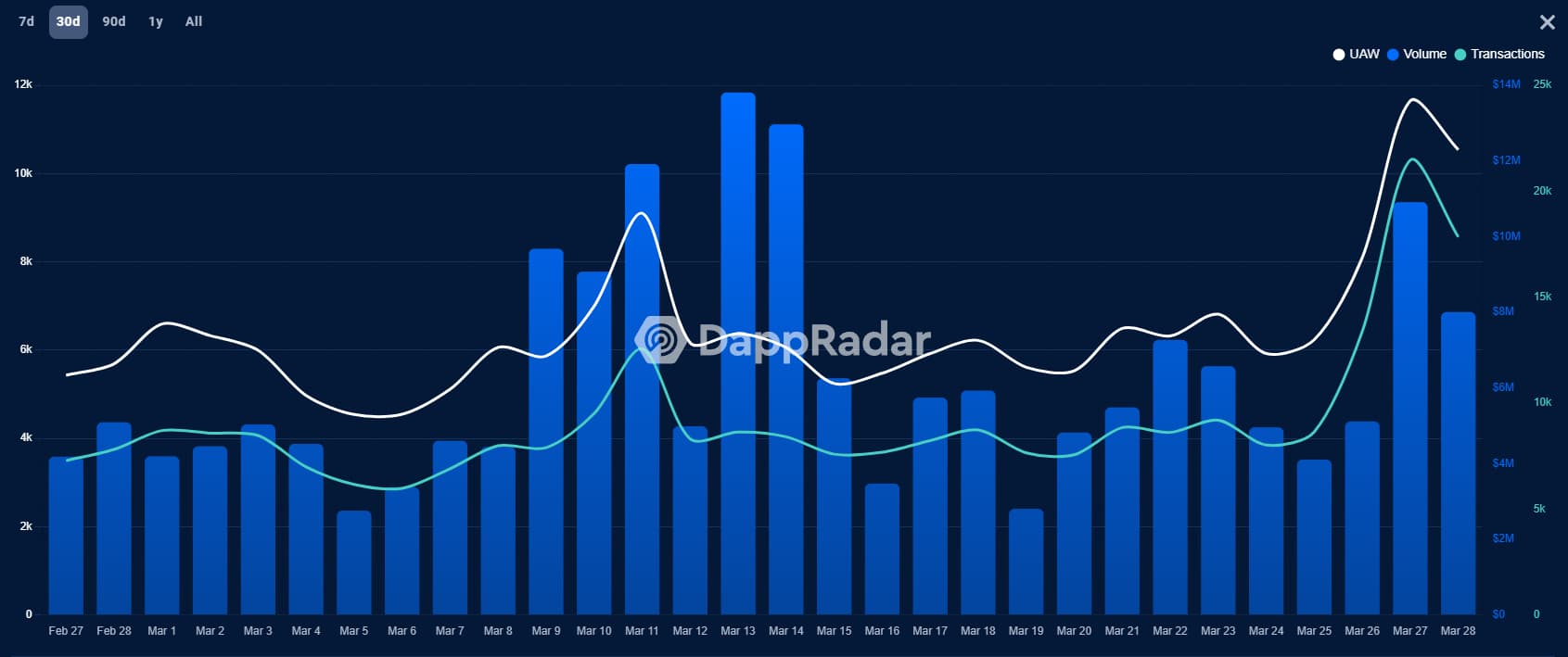 DAppRadar