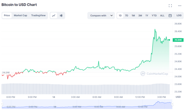 Grafico 24 ore di BTC - Fonte CoinMarketCap