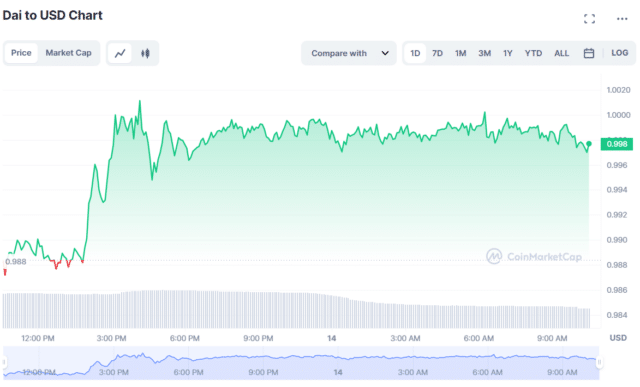 Grafico 24 ore per DAI - Fonte CoinMarketCap