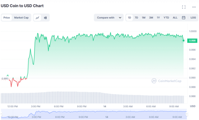 Grafico 24 ore per USDC - Fonte CoinMarketCap