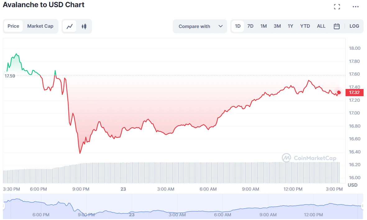 Grafico AVAX 24 ore - Fonte CoinMarketCap