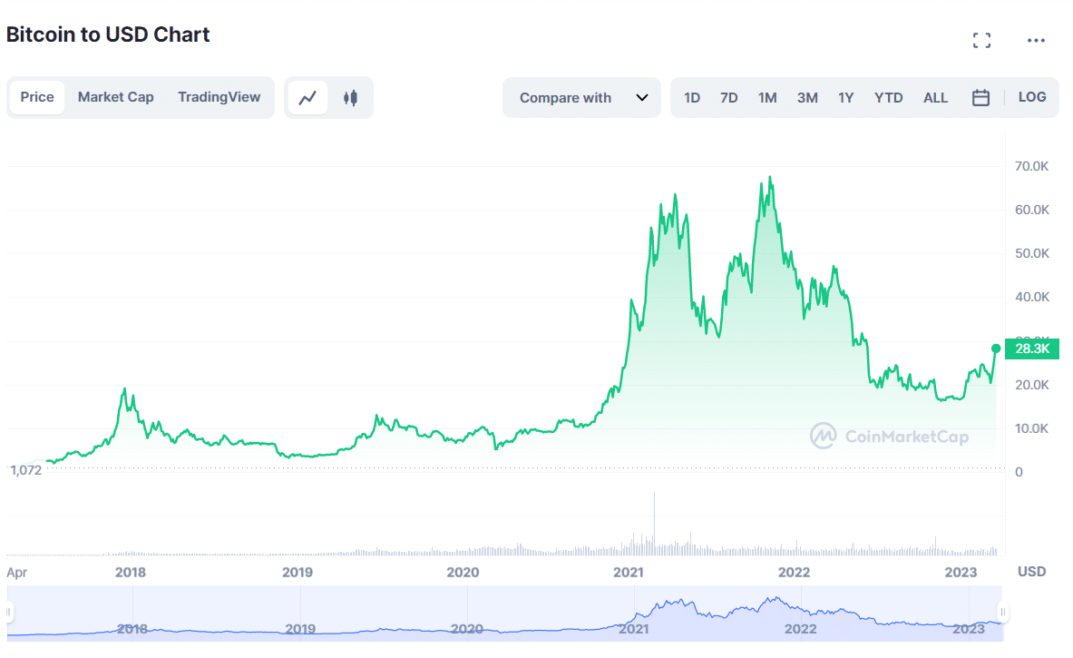 Grafico BTC dal 2017 - Fonte CoinMarketCap