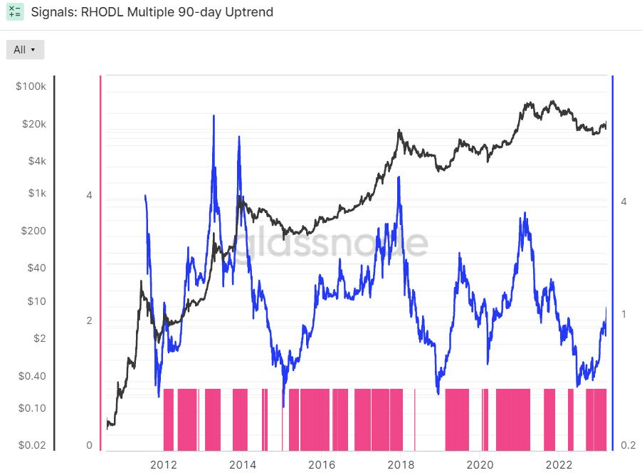 Grafico RHODL - Fonte Glassnode