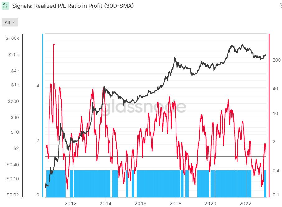 Grafico Realized PL Ratio - Fonte Glassnode