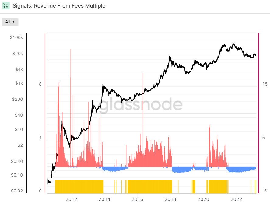 Grafico Revenue from fee M - Fonte Glassnode