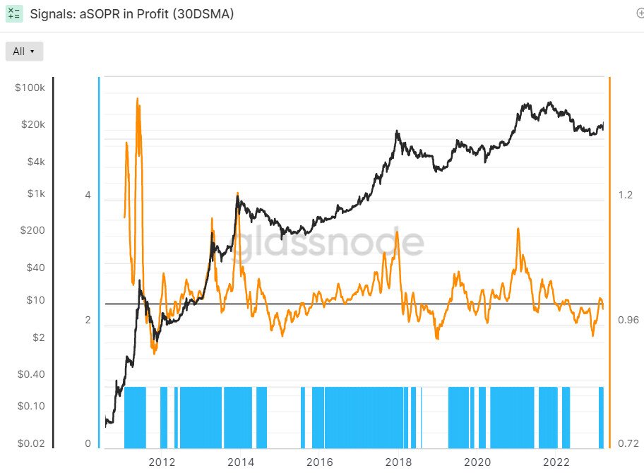 Grafico aSOPR - Fonte Glassnode