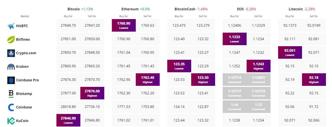 Price traker crypto - Fonte Cryptonews