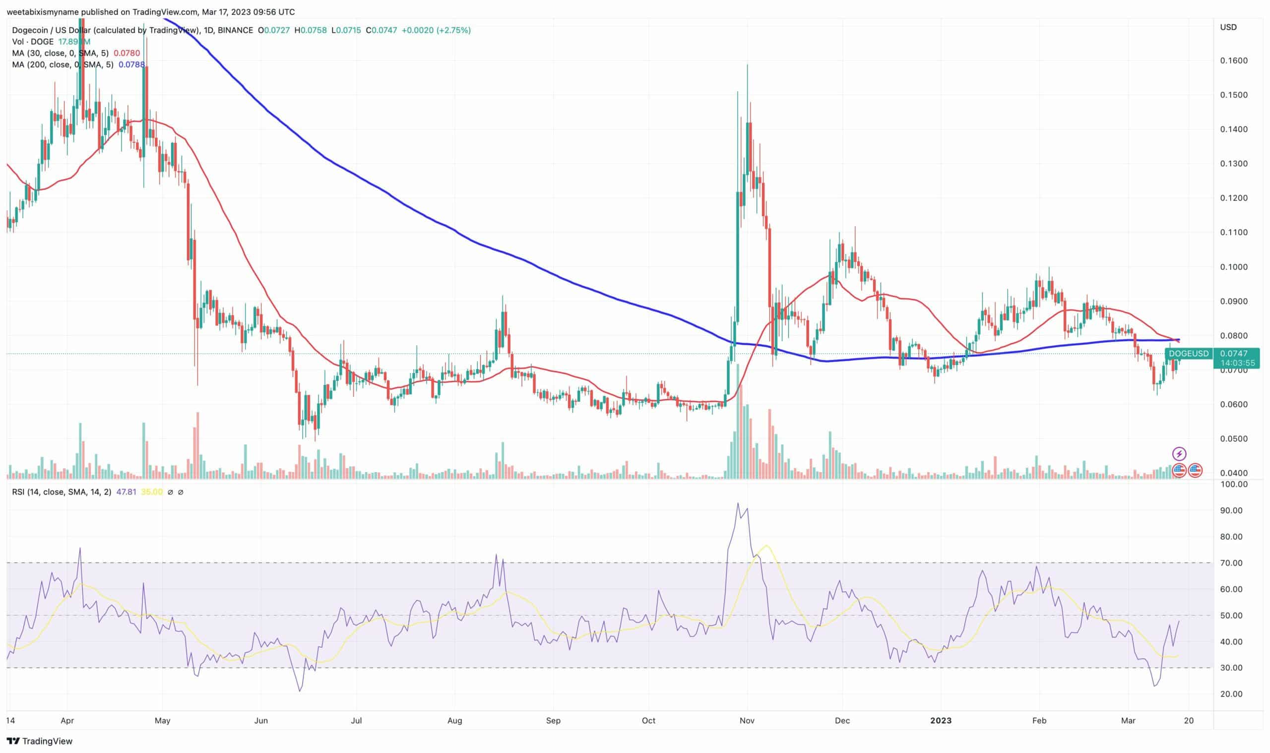 Dogecoin