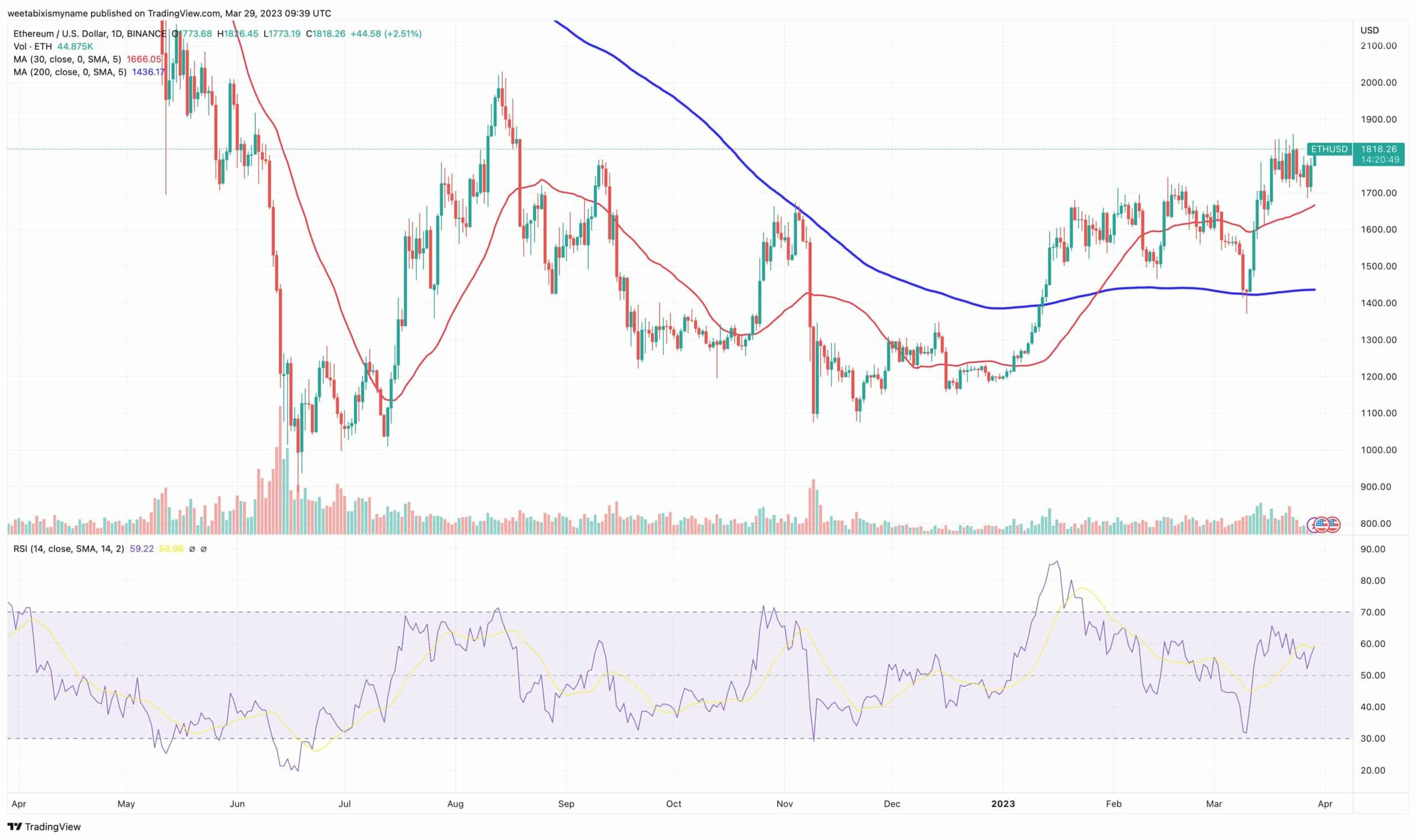 Previsioni Ethereum