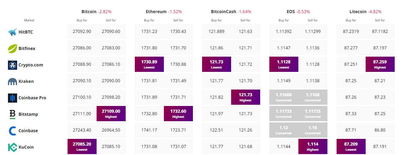 Prezzi crypto