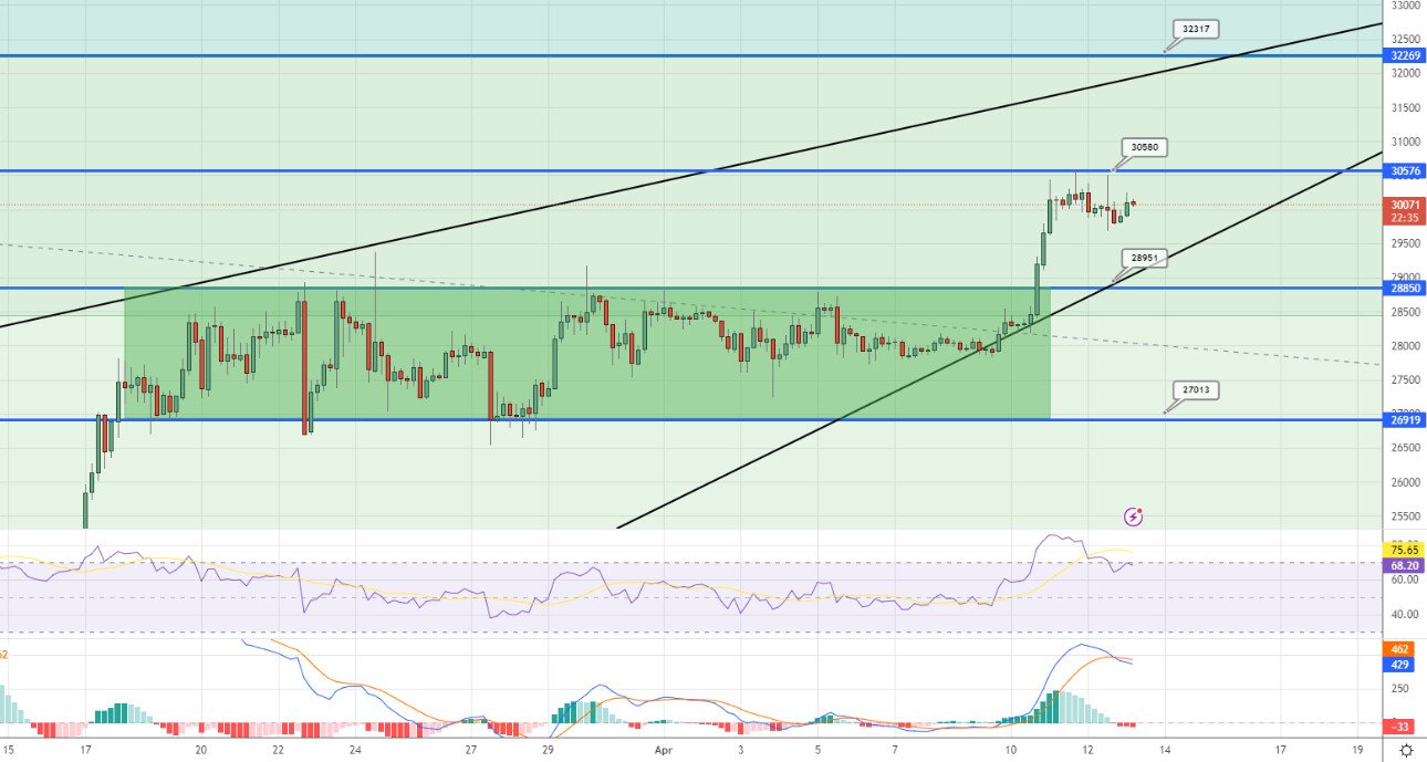 Analisi tecnica BTC - Fonte TradingView