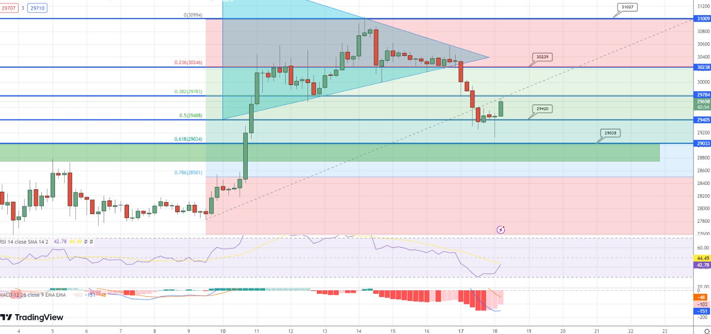 Analisi tecnica BTC - Fonte TradingView