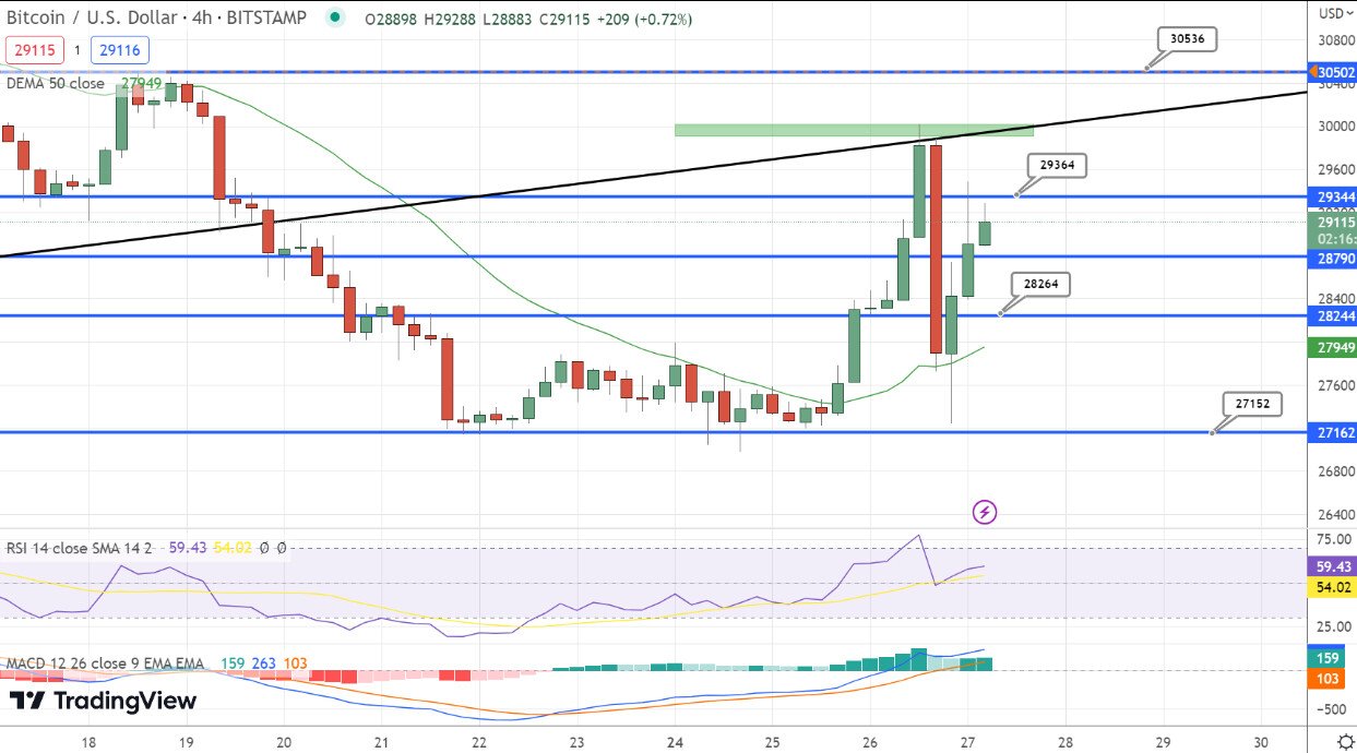 Analisi tecnica BTC - Fonte TradingView