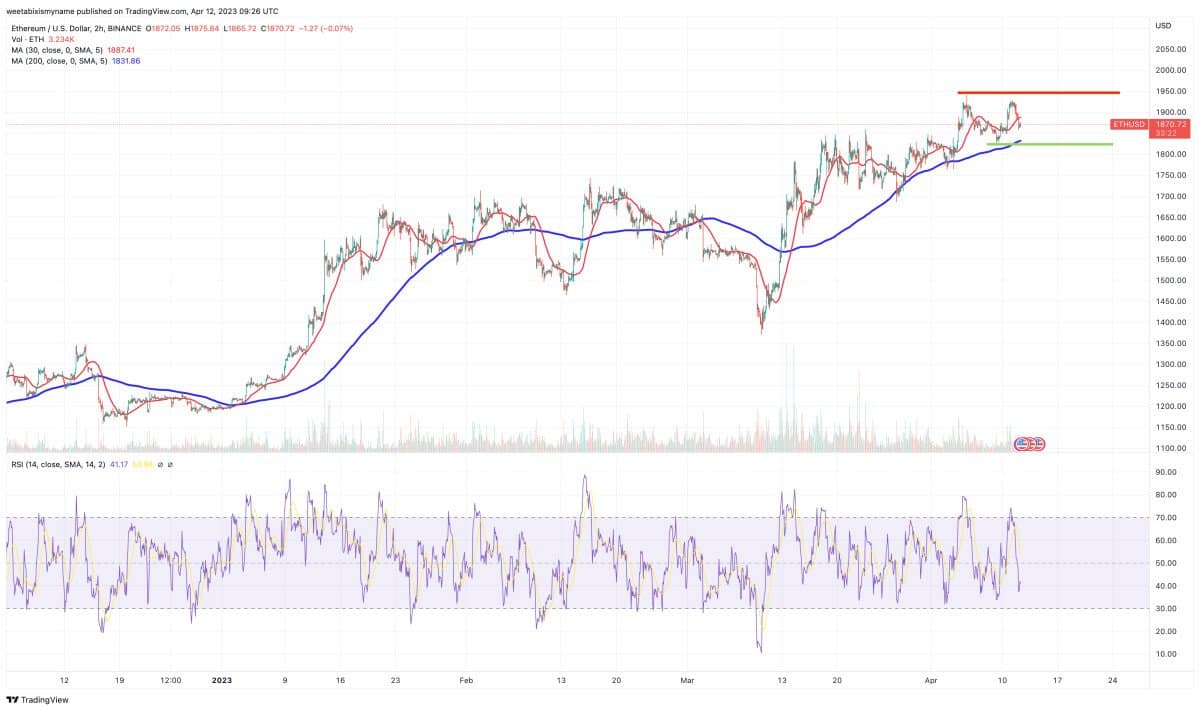 Analisi tecnica ETH - Fonte TradingView