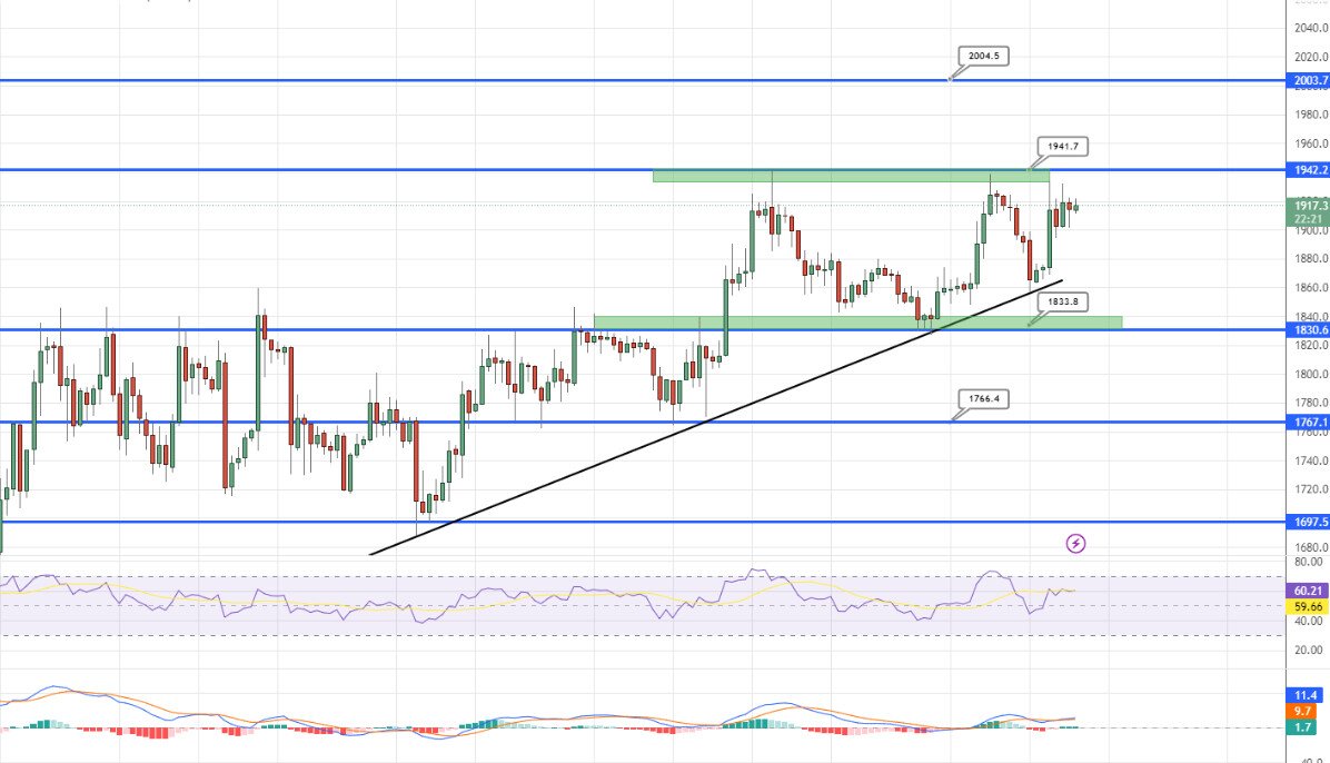 Analisi tecnica ETH - Fonte TradingView