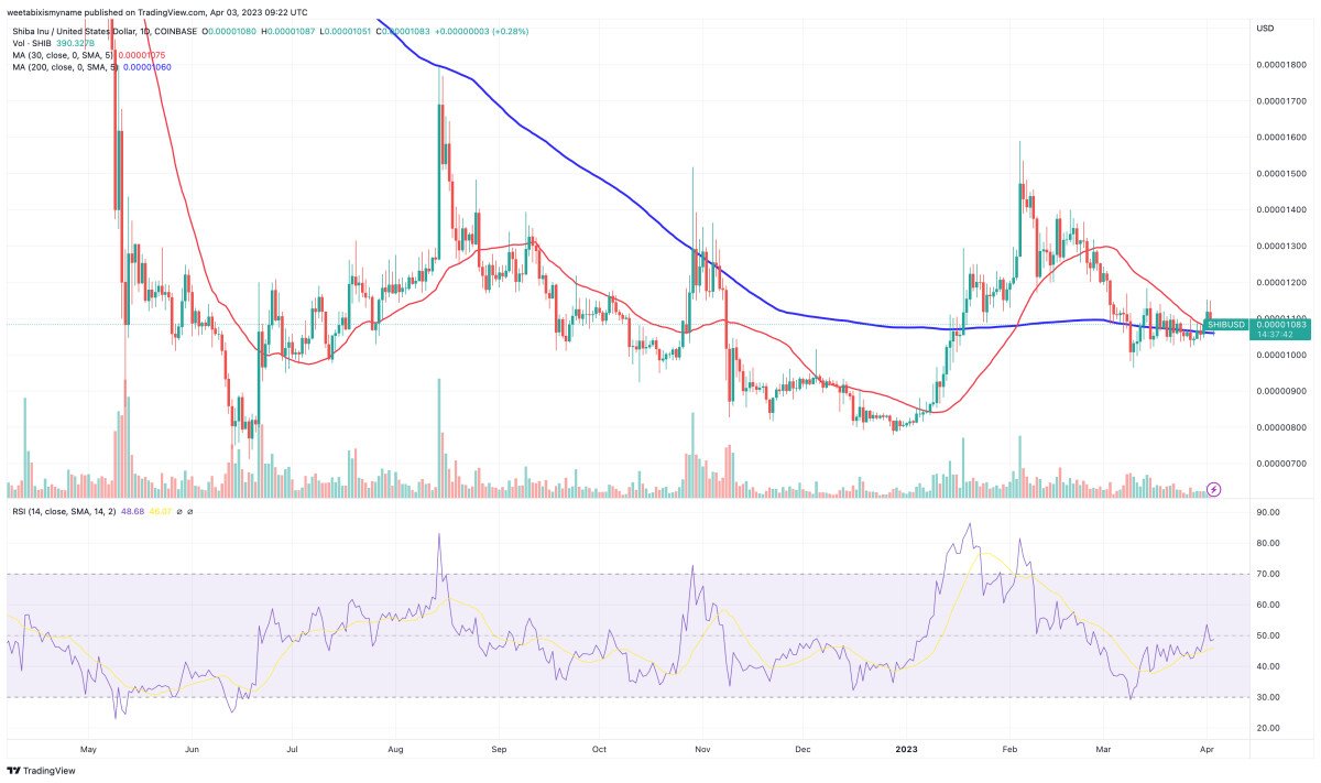 Analisi tecnica SHIB - Fonte CoinMarketCap