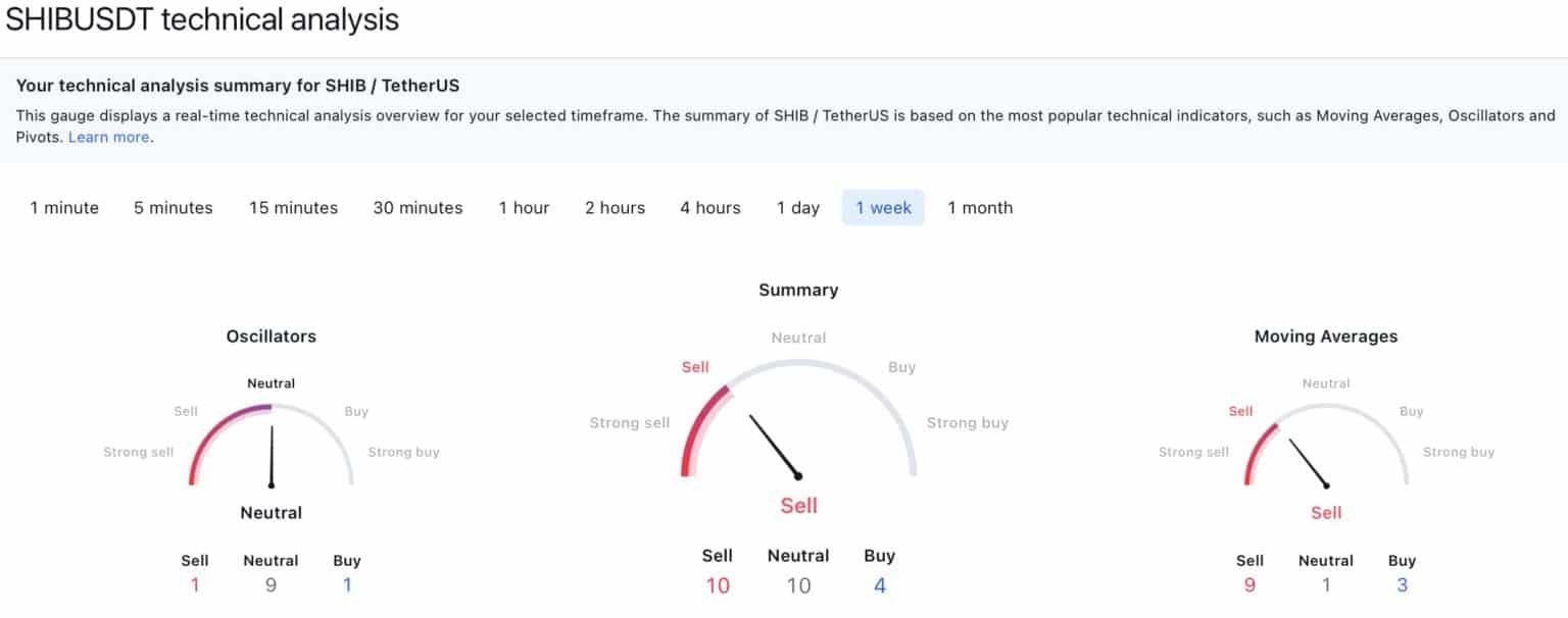Analisi tecnica SHIB - Fonte TradingView