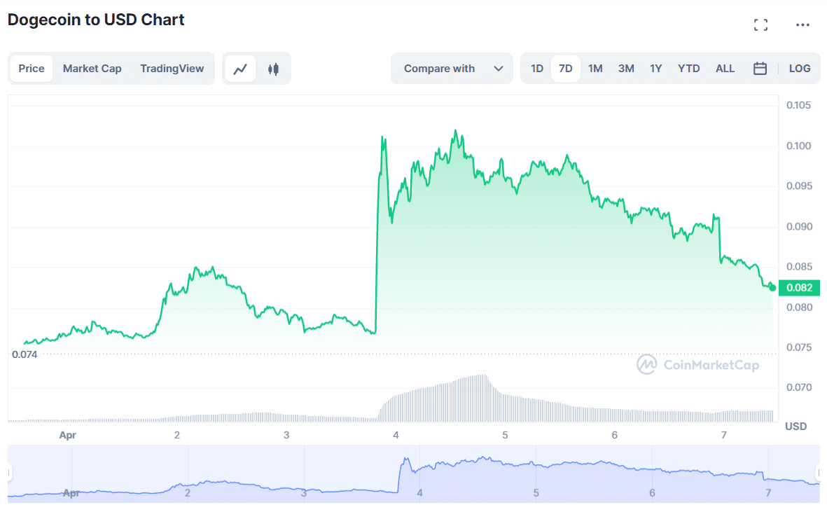 Andamento DOGE - Fonte CoinMarketCap